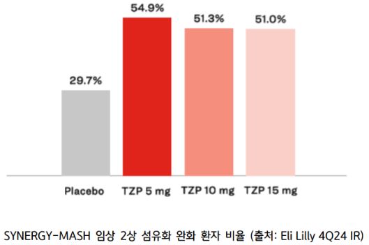 'synergy mash' 임상 2상 섬유화 완화 환자의 비율을 보여주는 자료.